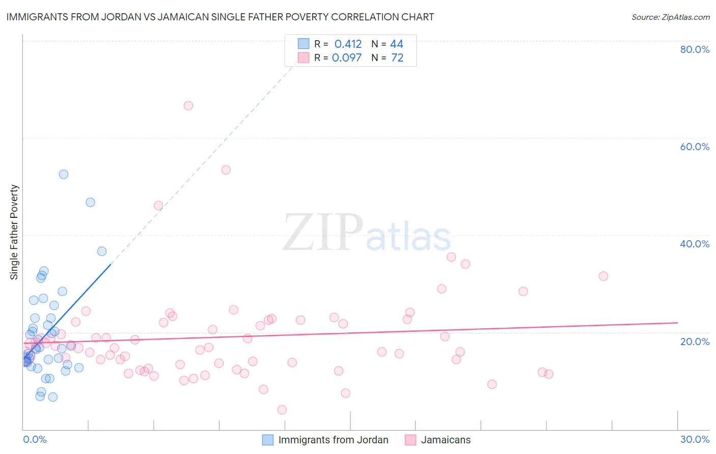 Immigrants from Jordan vs Jamaican Single Father Poverty