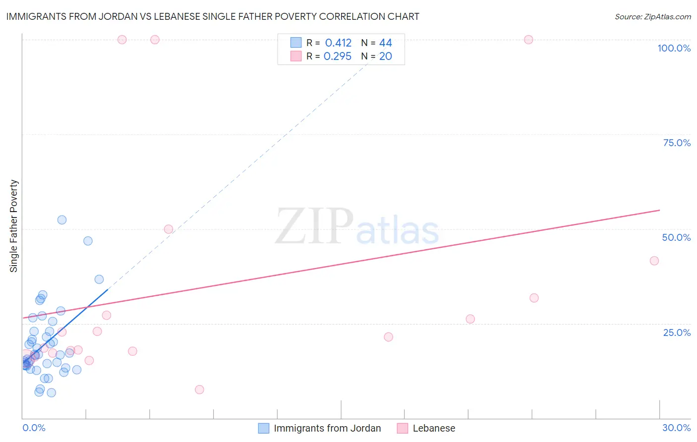 Immigrants from Jordan vs Lebanese Single Father Poverty