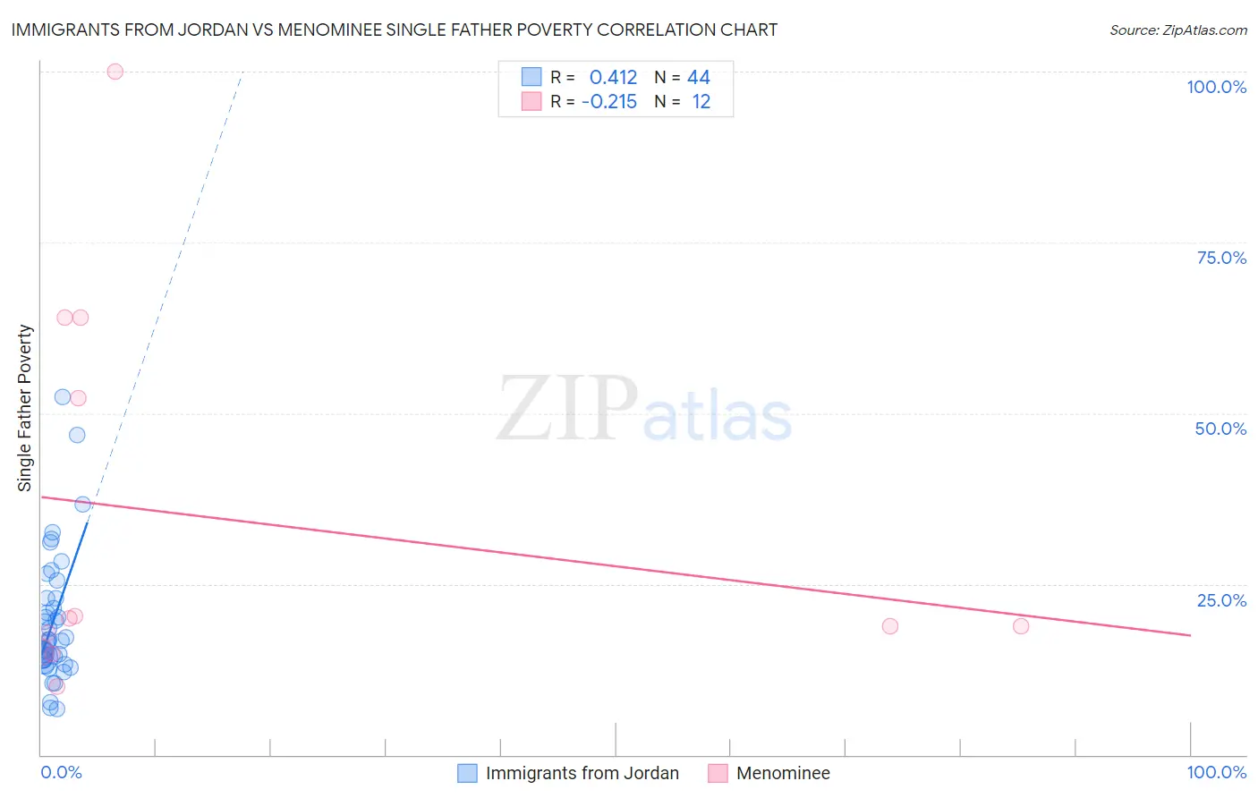 Immigrants from Jordan vs Menominee Single Father Poverty