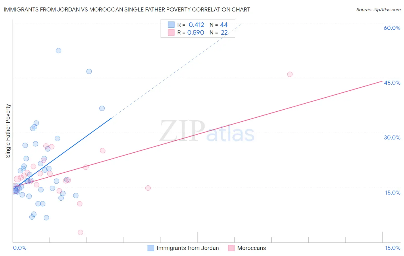 Immigrants from Jordan vs Moroccan Single Father Poverty