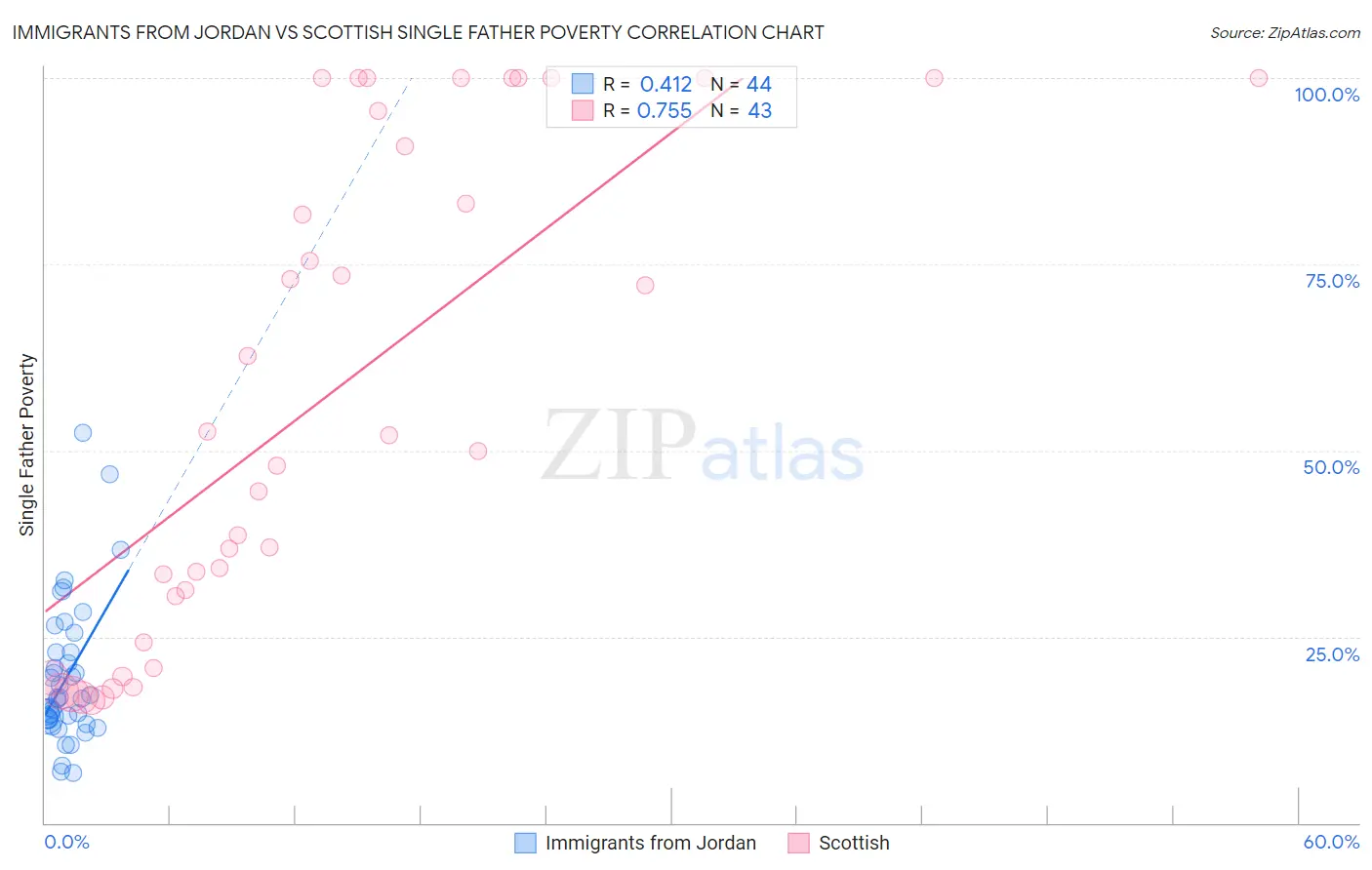 Immigrants from Jordan vs Scottish Single Father Poverty