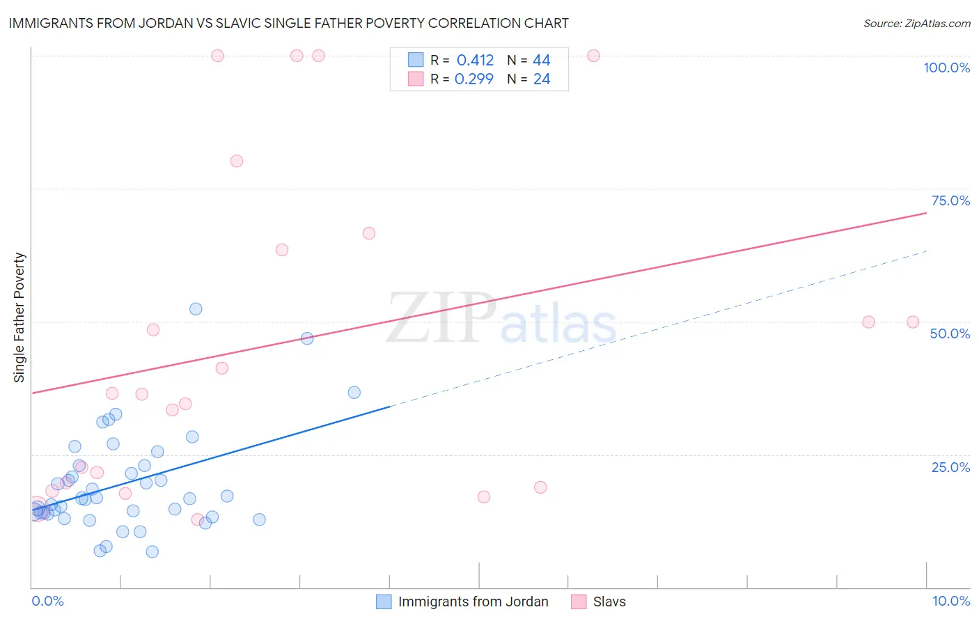 Immigrants from Jordan vs Slavic Single Father Poverty