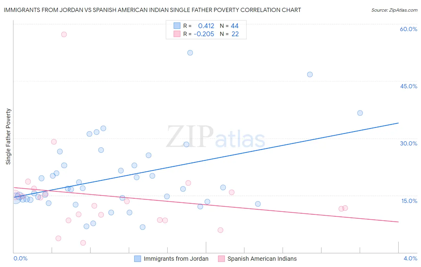 Immigrants from Jordan vs Spanish American Indian Single Father Poverty