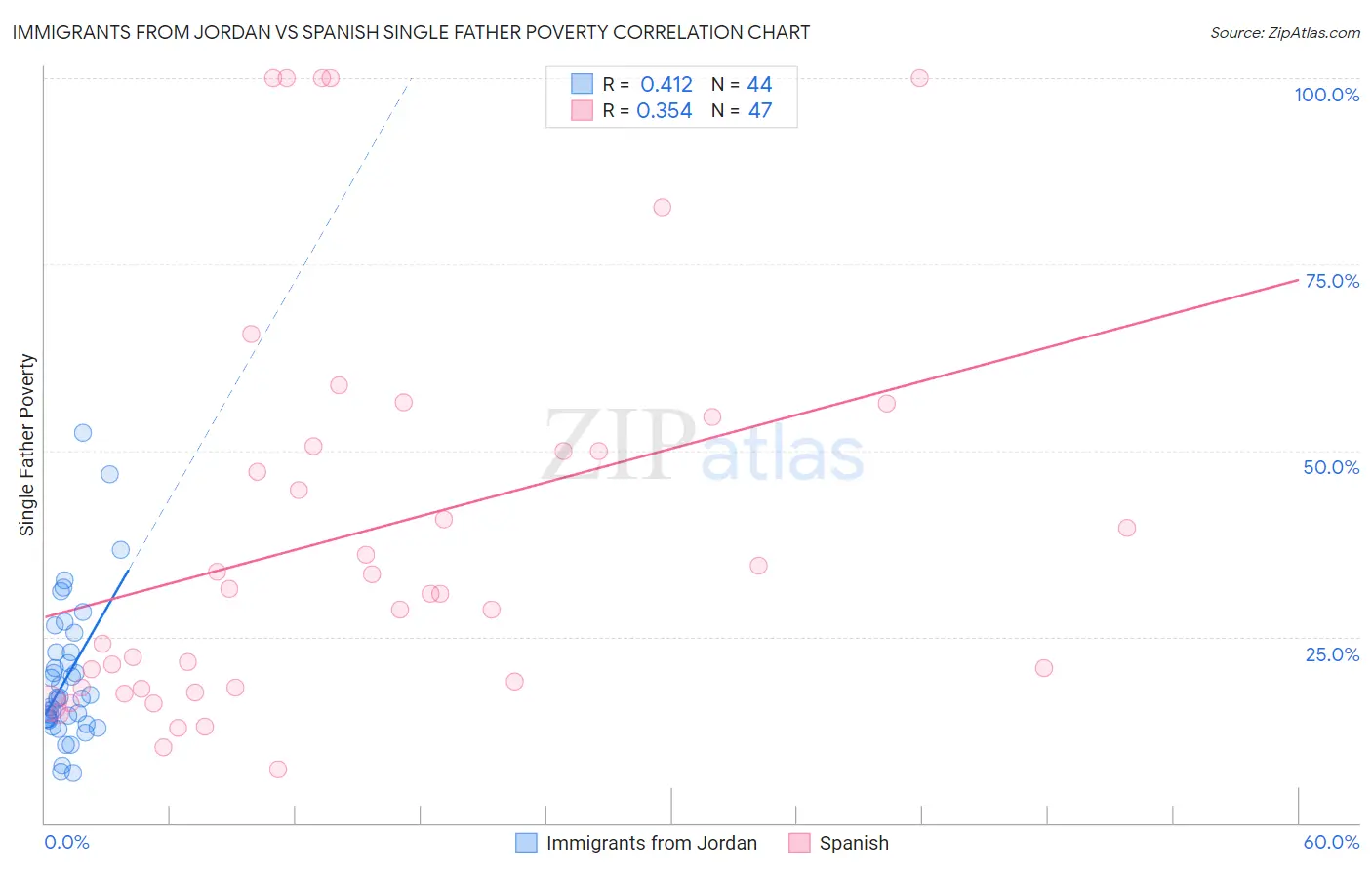 Immigrants from Jordan vs Spanish Single Father Poverty