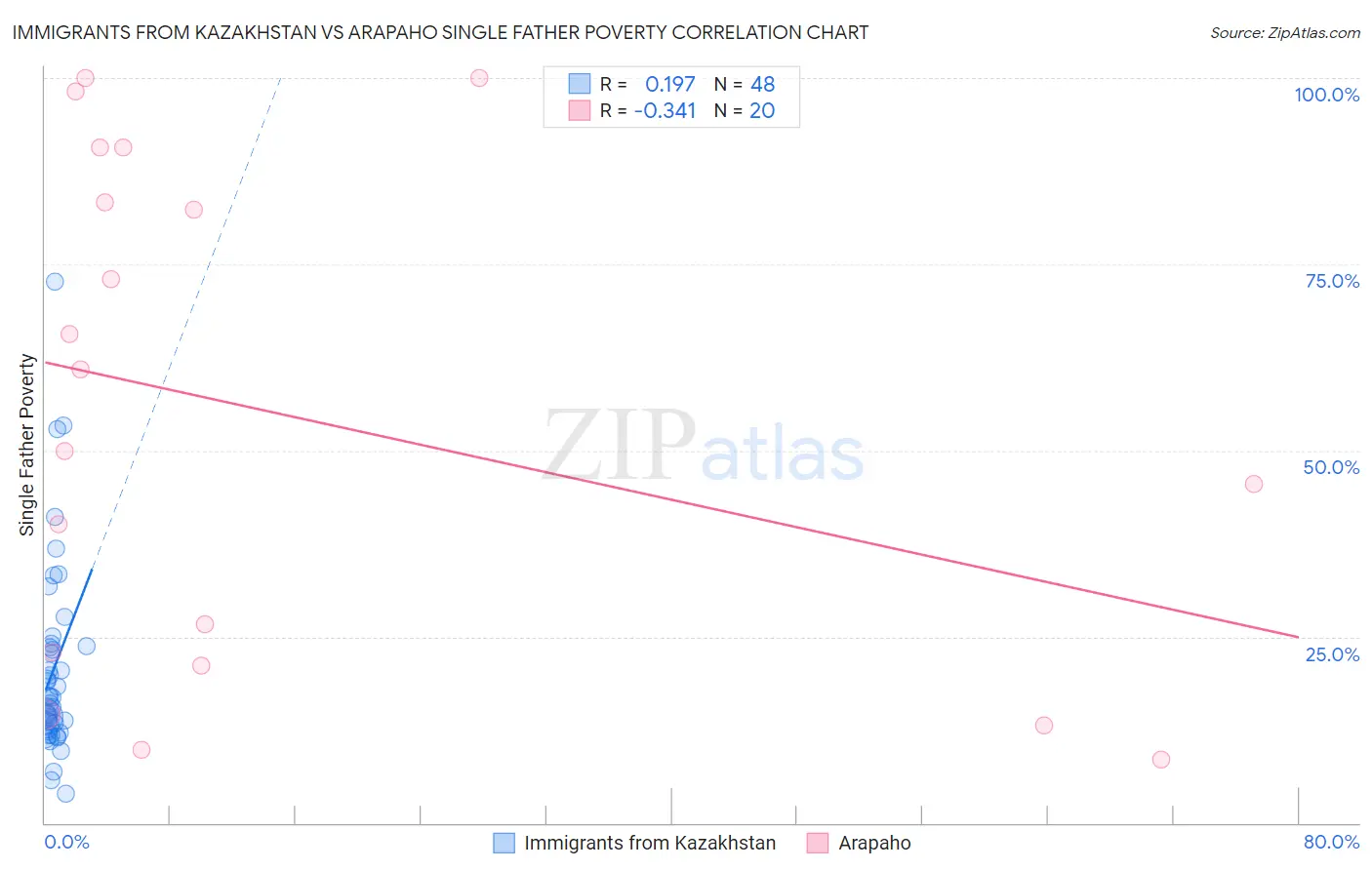 Immigrants from Kazakhstan vs Arapaho Single Father Poverty