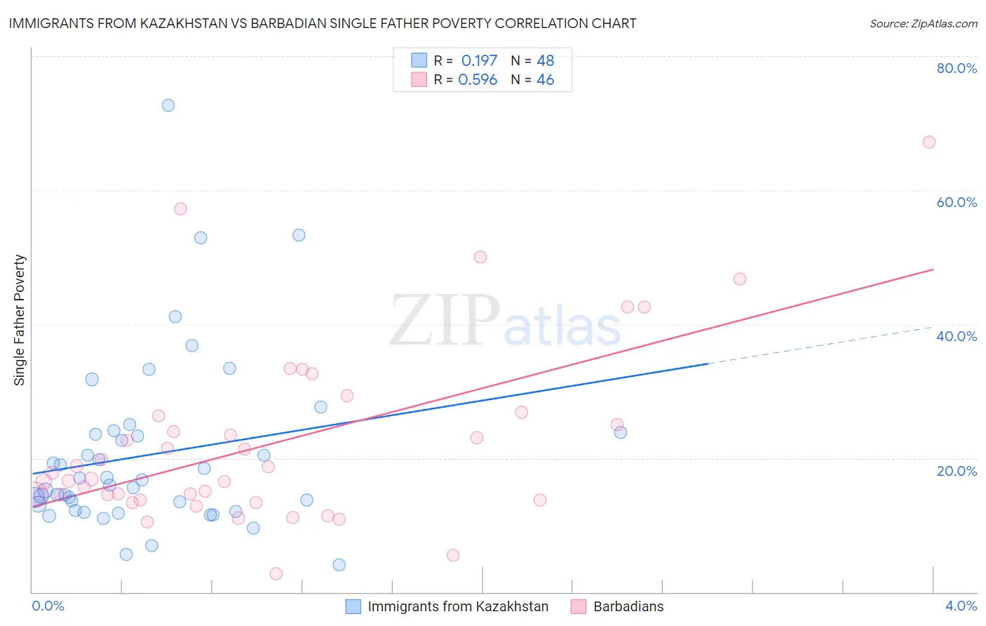 Immigrants from Kazakhstan vs Barbadian Single Father Poverty