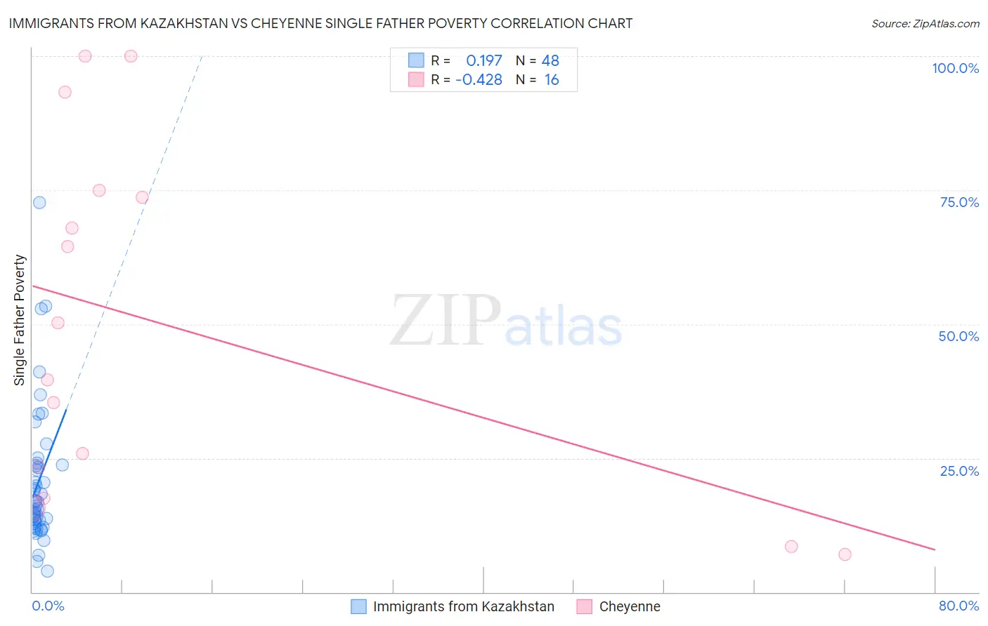 Immigrants from Kazakhstan vs Cheyenne Single Father Poverty