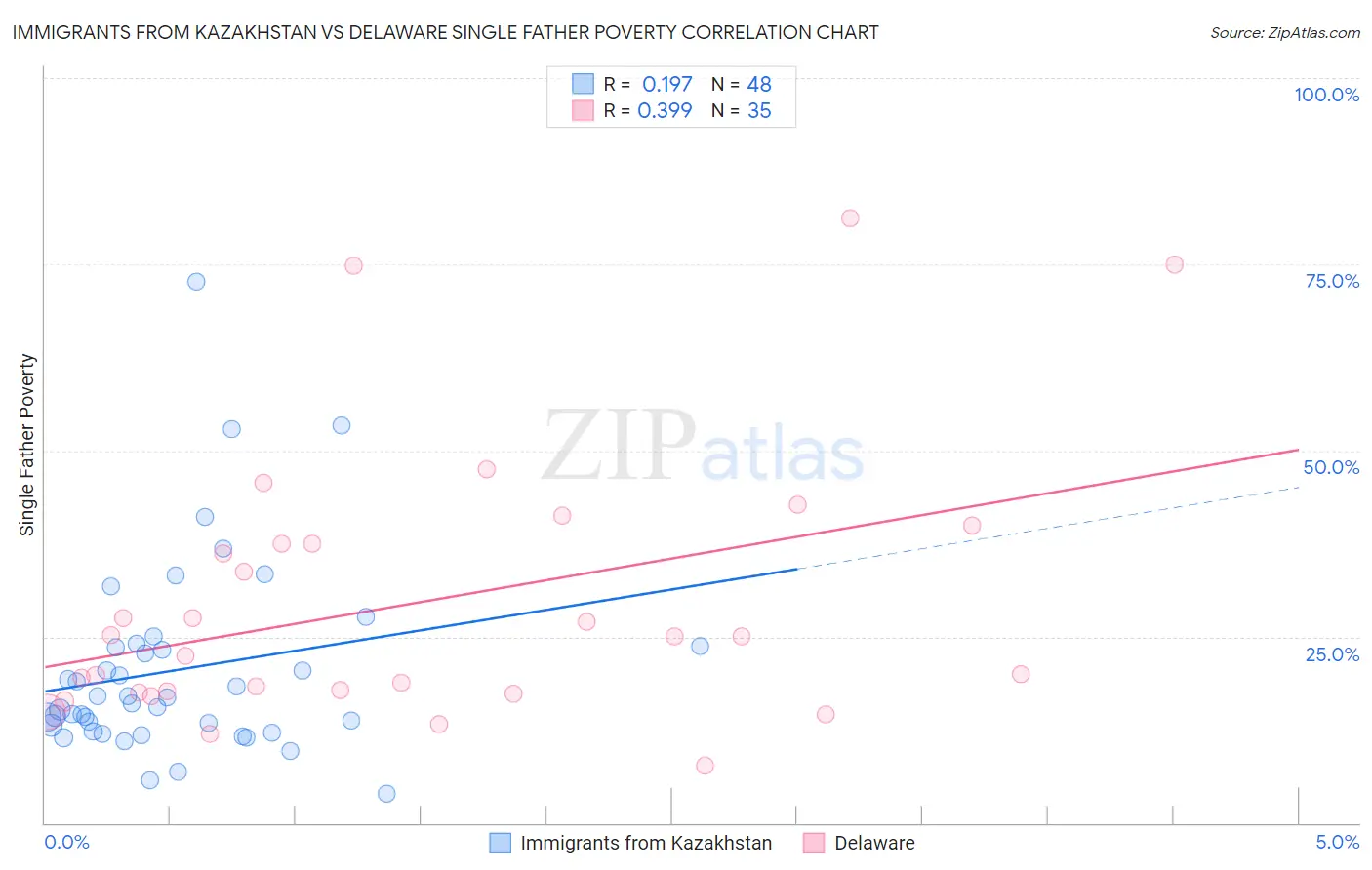 Immigrants from Kazakhstan vs Delaware Single Father Poverty