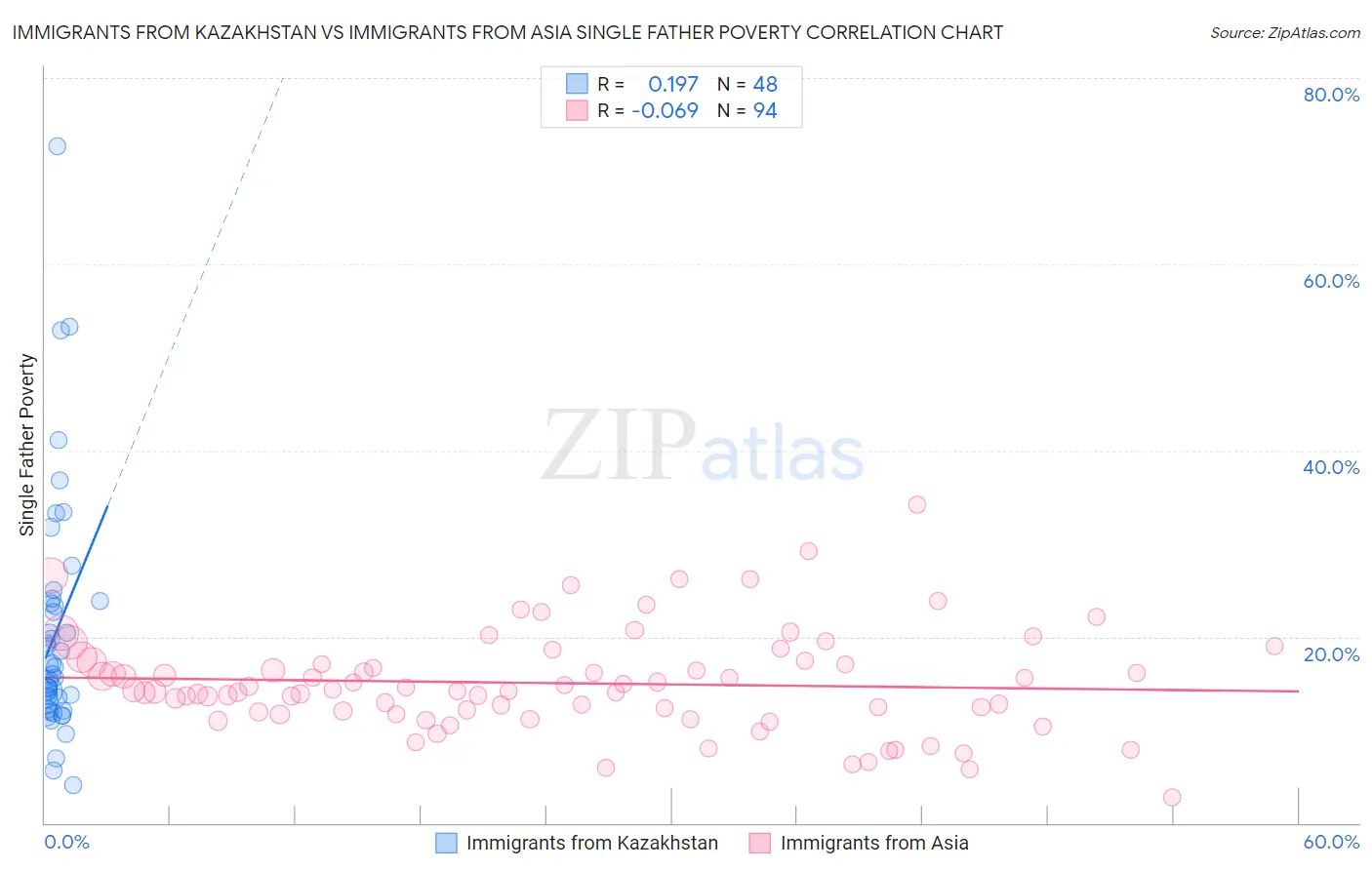 Immigrants from Kazakhstan vs Immigrants from Asia Single Father Poverty