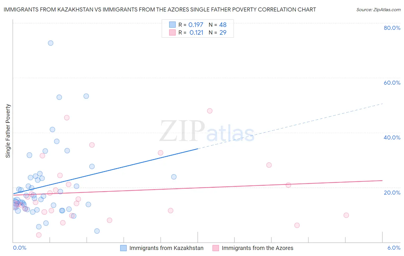 Immigrants from Kazakhstan vs Immigrants from the Azores Single Father Poverty