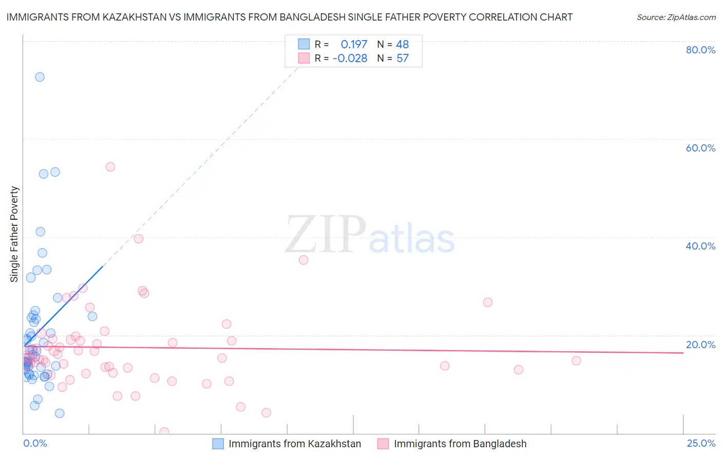 Immigrants from Kazakhstan vs Immigrants from Bangladesh Single Father Poverty