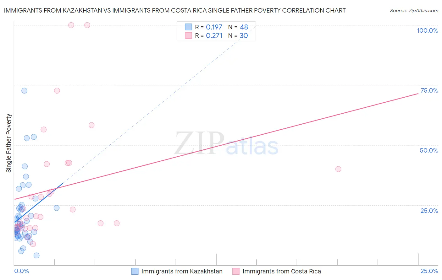 Immigrants from Kazakhstan vs Immigrants from Costa Rica Single Father Poverty