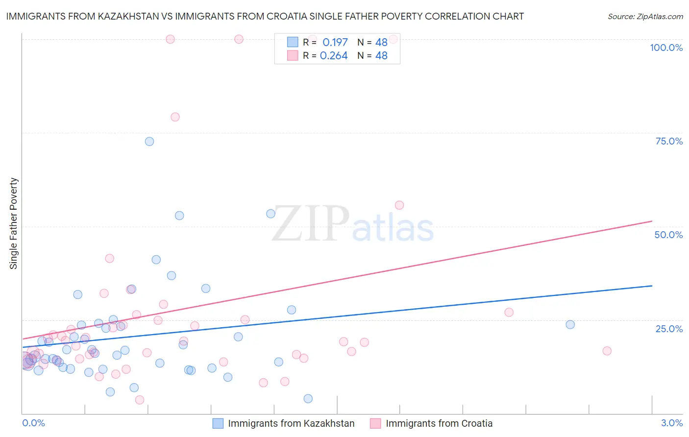 Immigrants from Kazakhstan vs Immigrants from Croatia Single Father Poverty