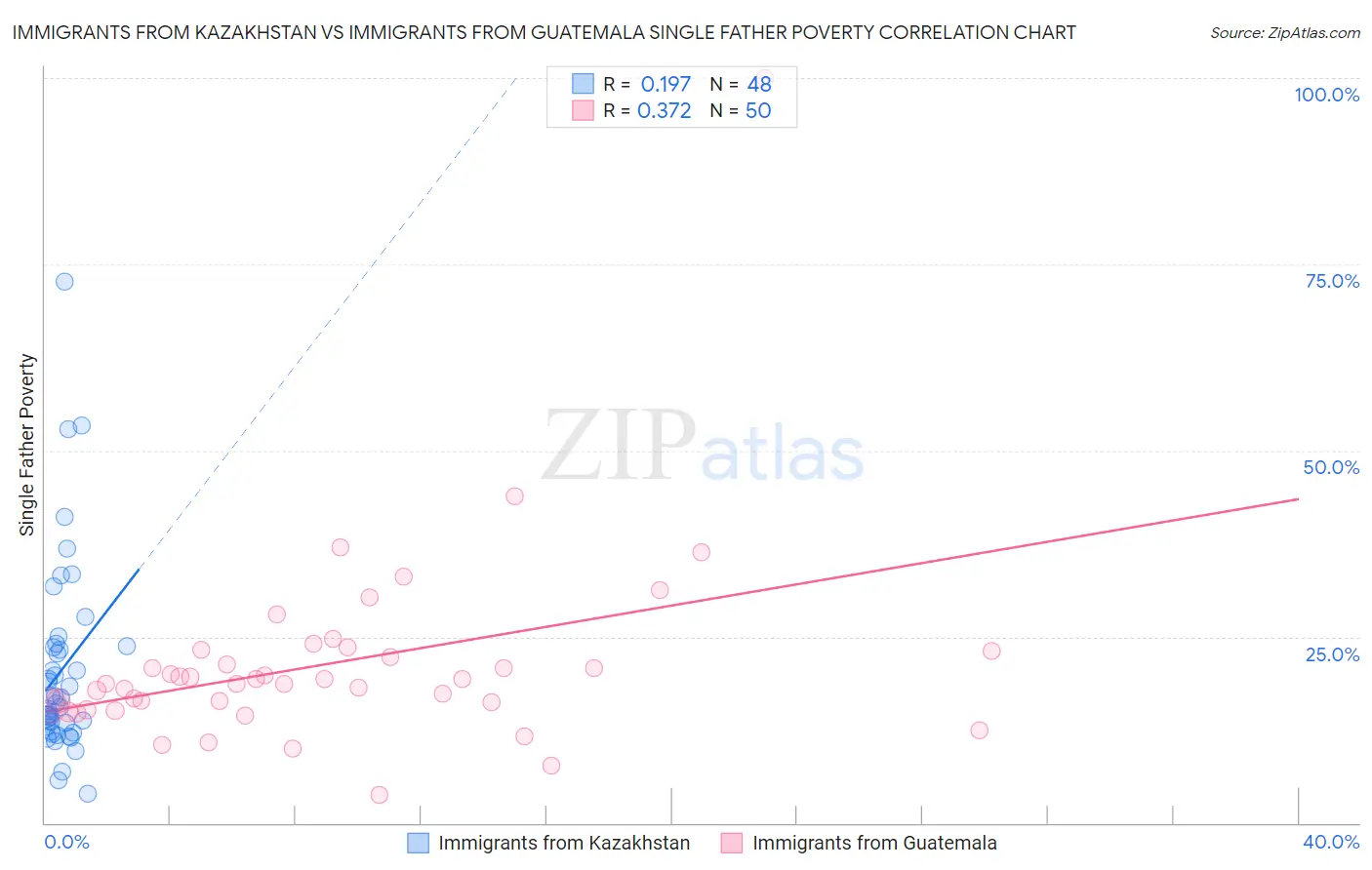 Immigrants from Kazakhstan vs Immigrants from Guatemala Single Father Poverty