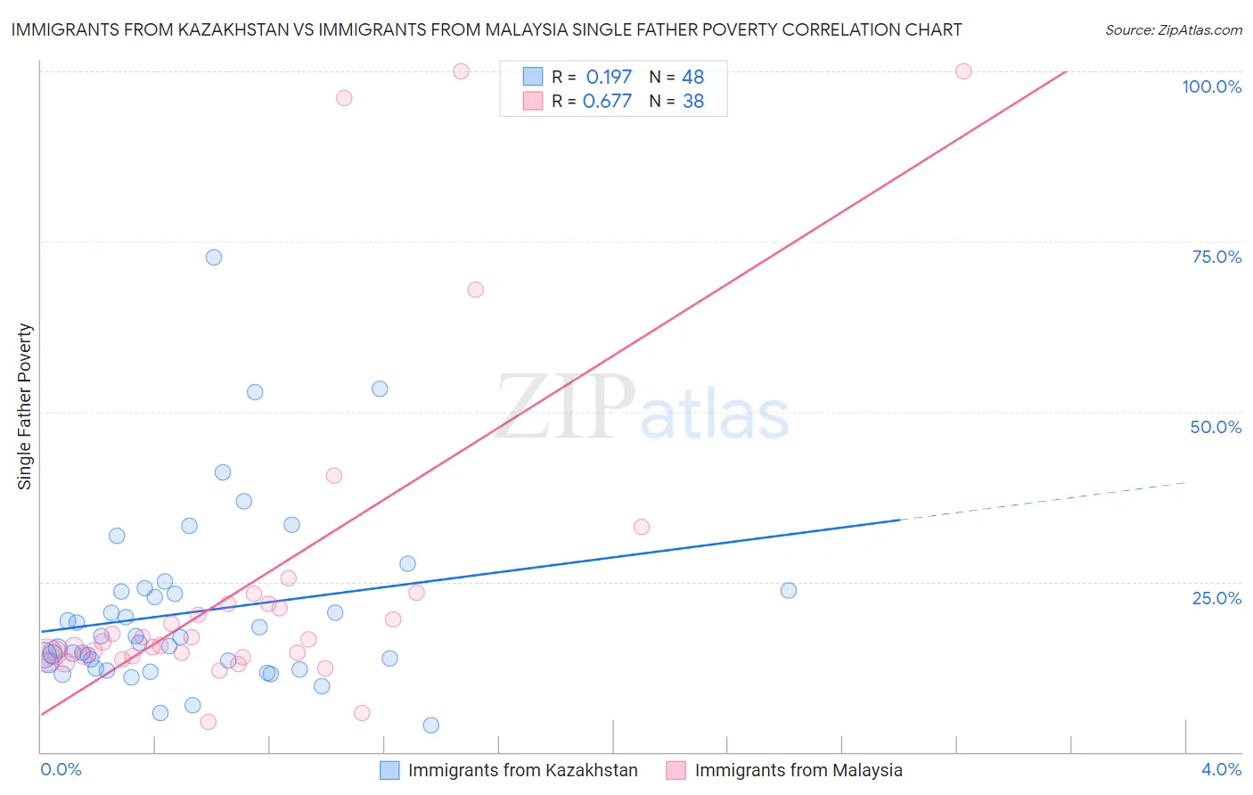 Immigrants from Kazakhstan vs Immigrants from Malaysia Single Father Poverty