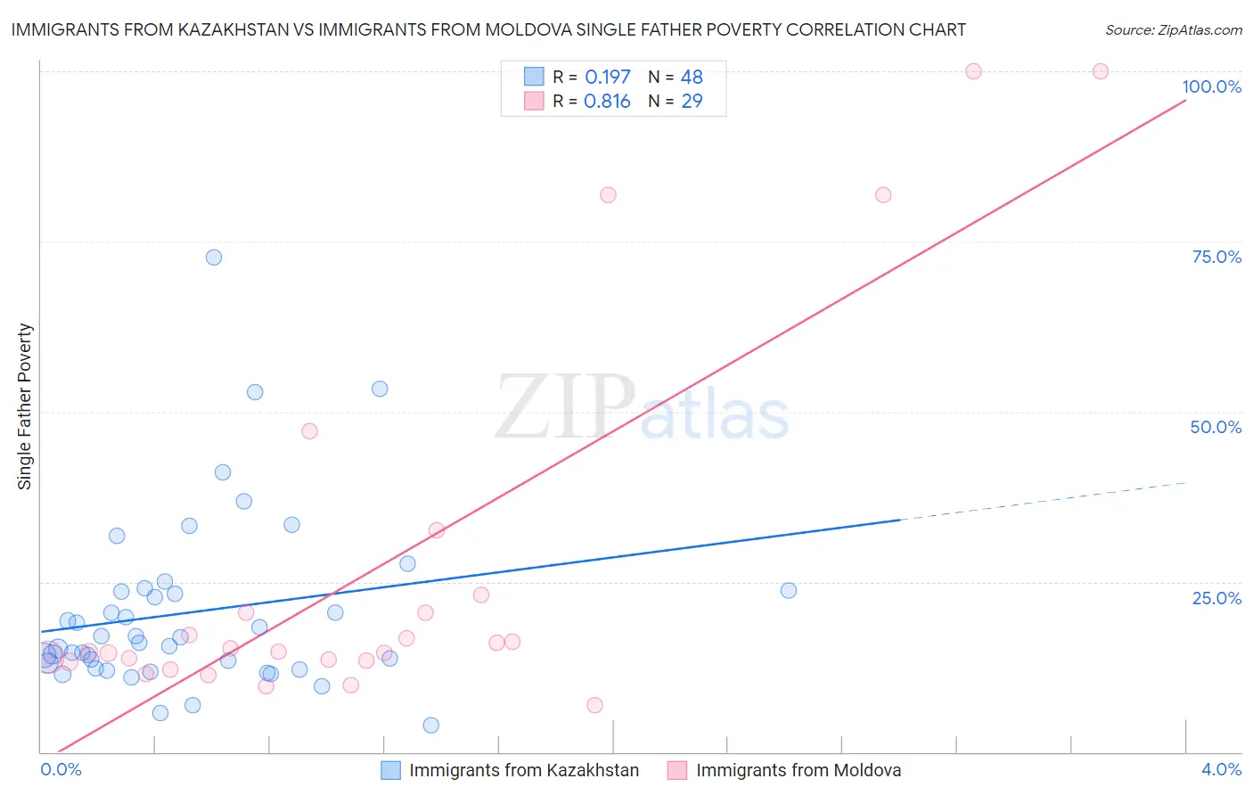 Immigrants from Kazakhstan vs Immigrants from Moldova Single Father Poverty