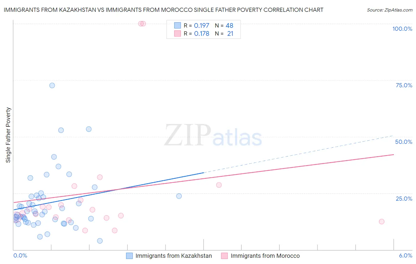 Immigrants from Kazakhstan vs Immigrants from Morocco Single Father Poverty