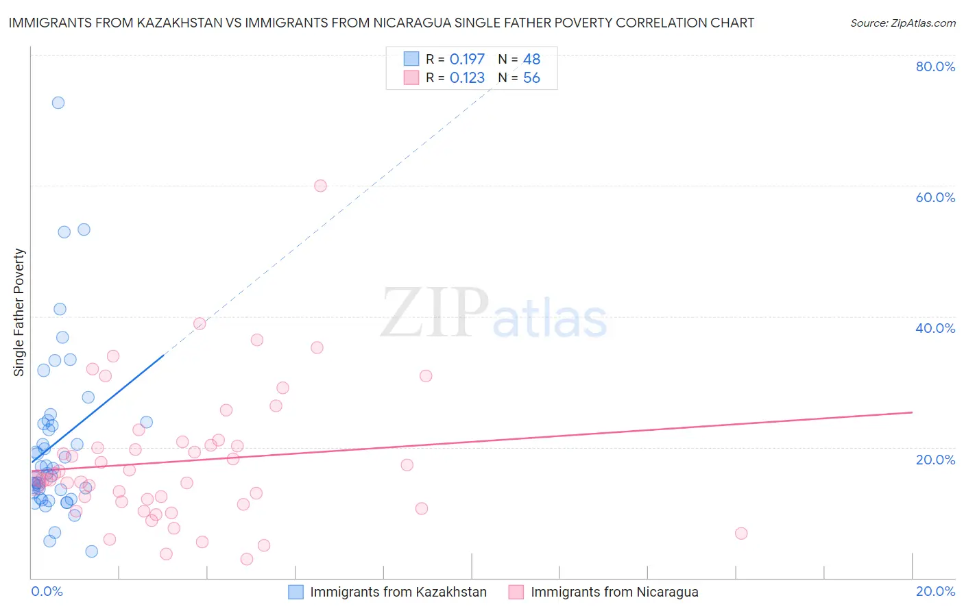 Immigrants from Kazakhstan vs Immigrants from Nicaragua Single Father Poverty