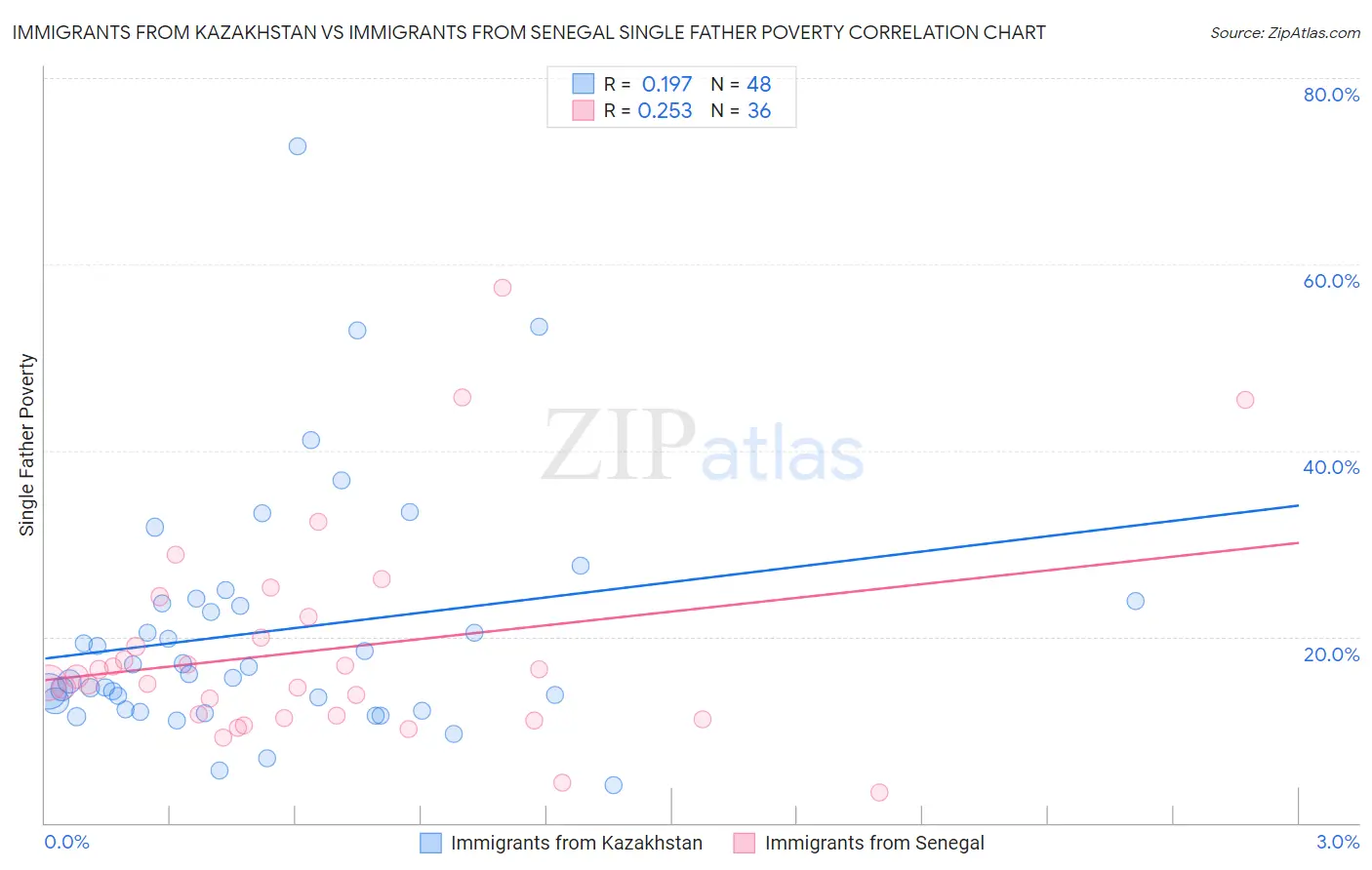 Immigrants from Kazakhstan vs Immigrants from Senegal Single Father Poverty