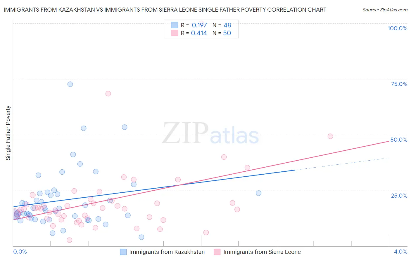 Immigrants from Kazakhstan vs Immigrants from Sierra Leone Single Father Poverty