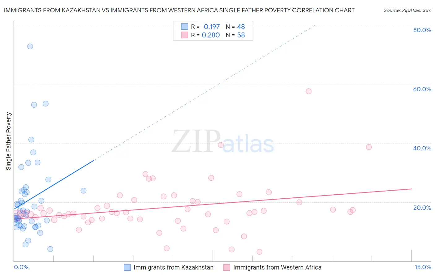 Immigrants from Kazakhstan vs Immigrants from Western Africa Single Father Poverty