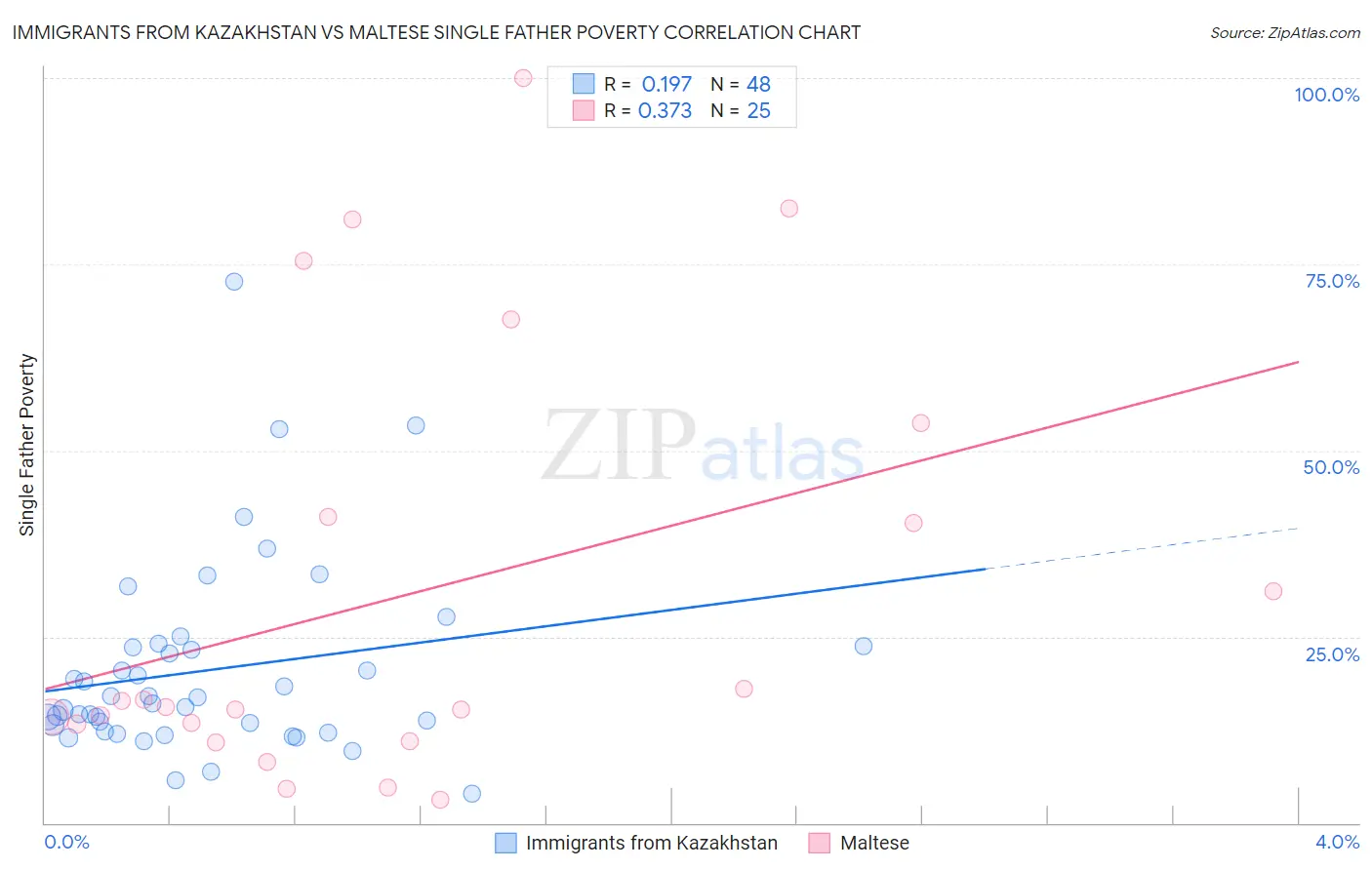 Immigrants from Kazakhstan vs Maltese Single Father Poverty