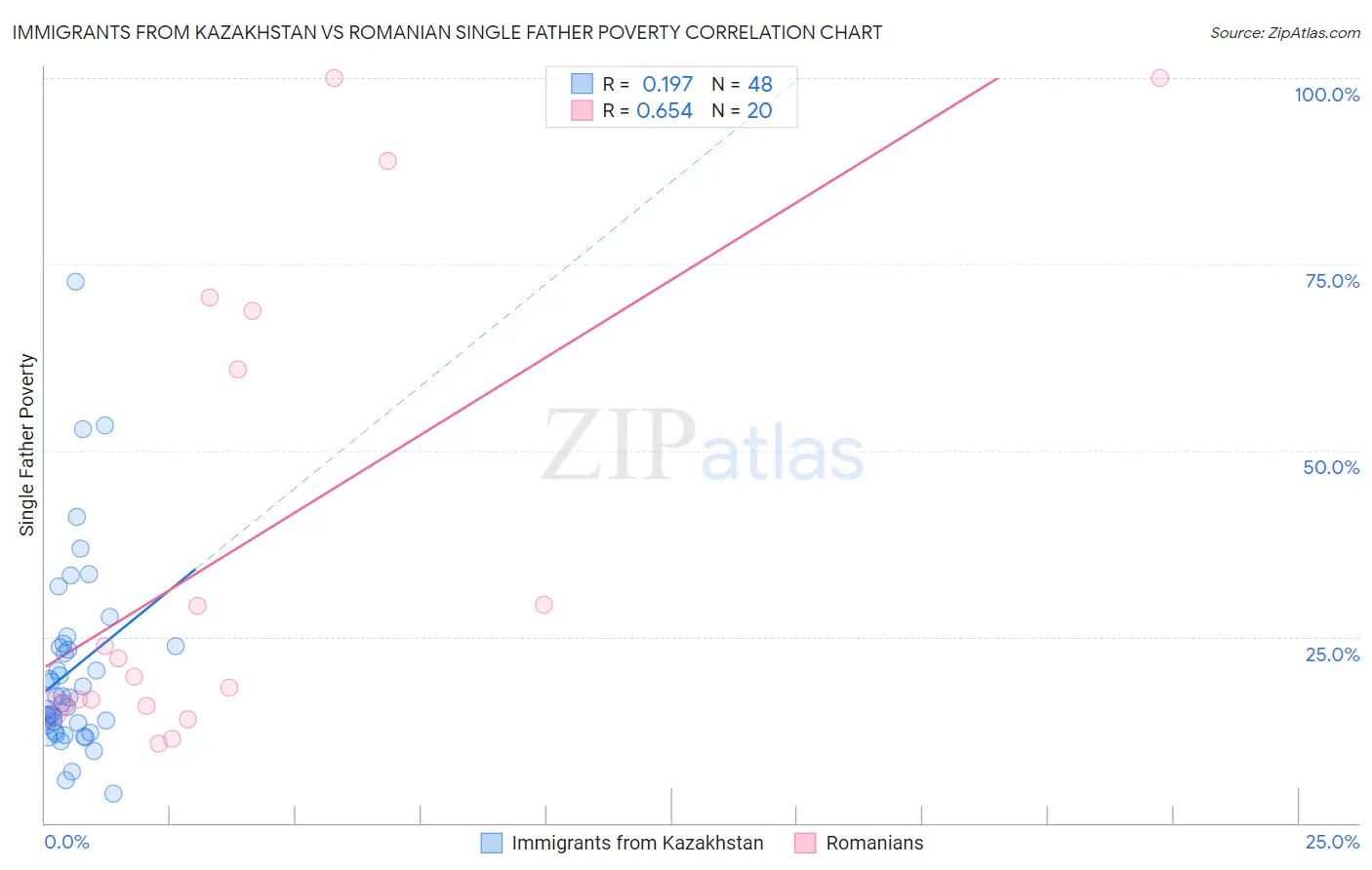 Immigrants from Kazakhstan vs Romanian Single Father Poverty