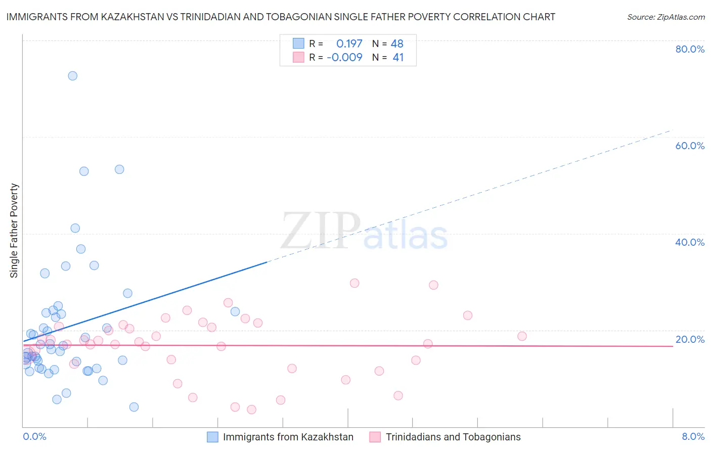 Immigrants from Kazakhstan vs Trinidadian and Tobagonian Single Father Poverty