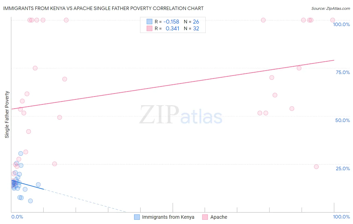 Immigrants from Kenya vs Apache Single Father Poverty