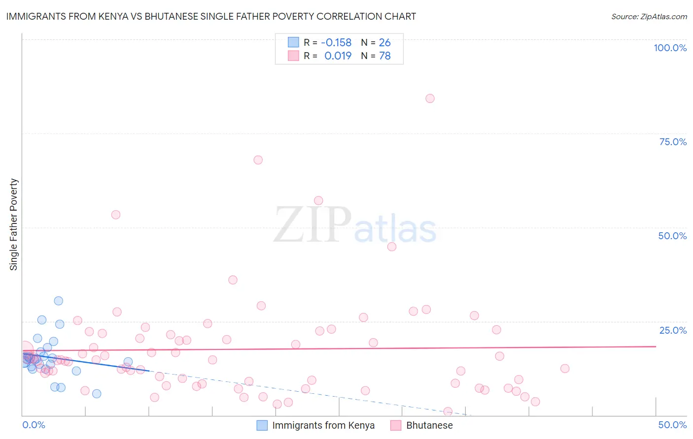 Immigrants from Kenya vs Bhutanese Single Father Poverty