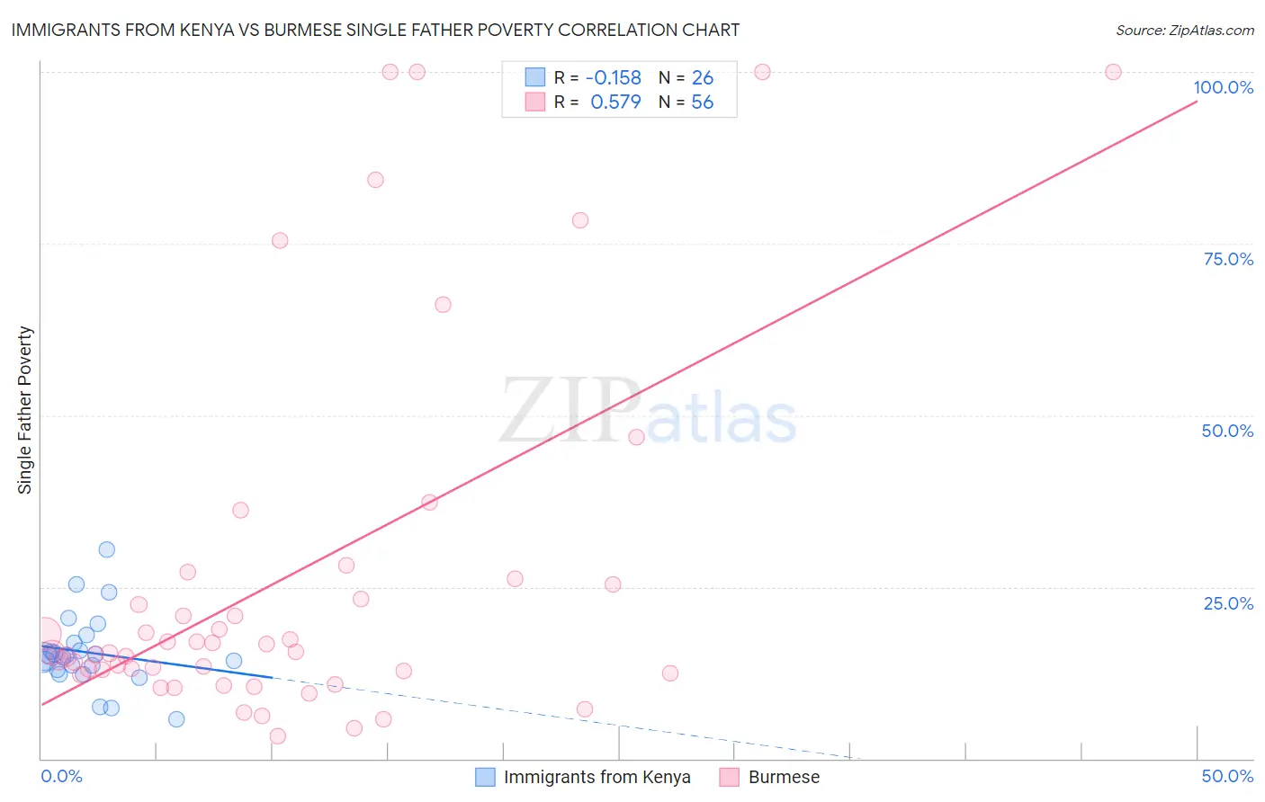 Immigrants from Kenya vs Burmese Single Father Poverty