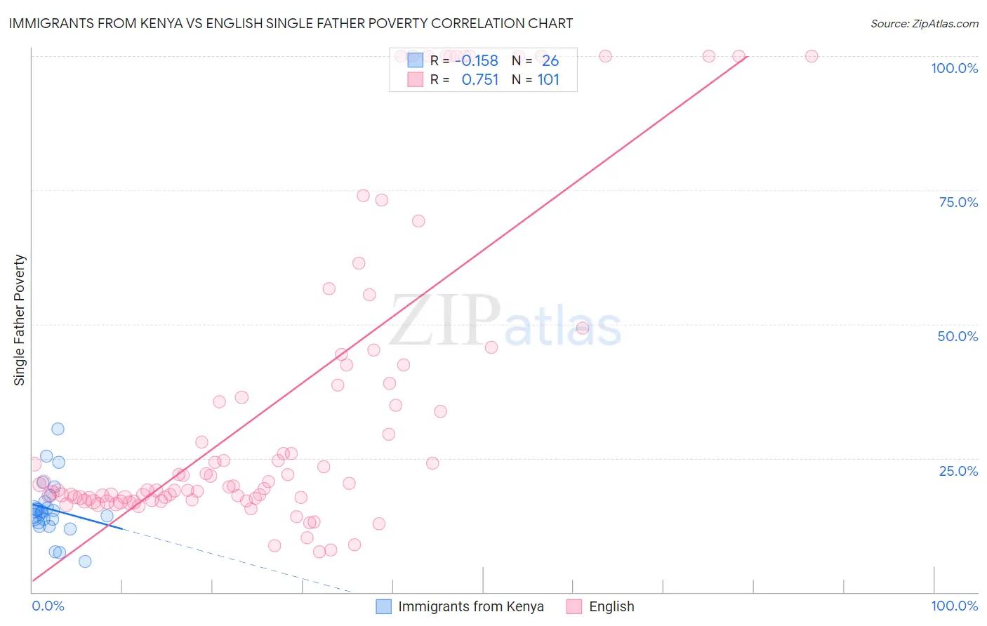 Immigrants from Kenya vs English Single Father Poverty