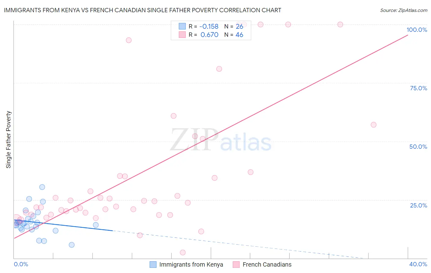 Immigrants from Kenya vs French Canadian Single Father Poverty