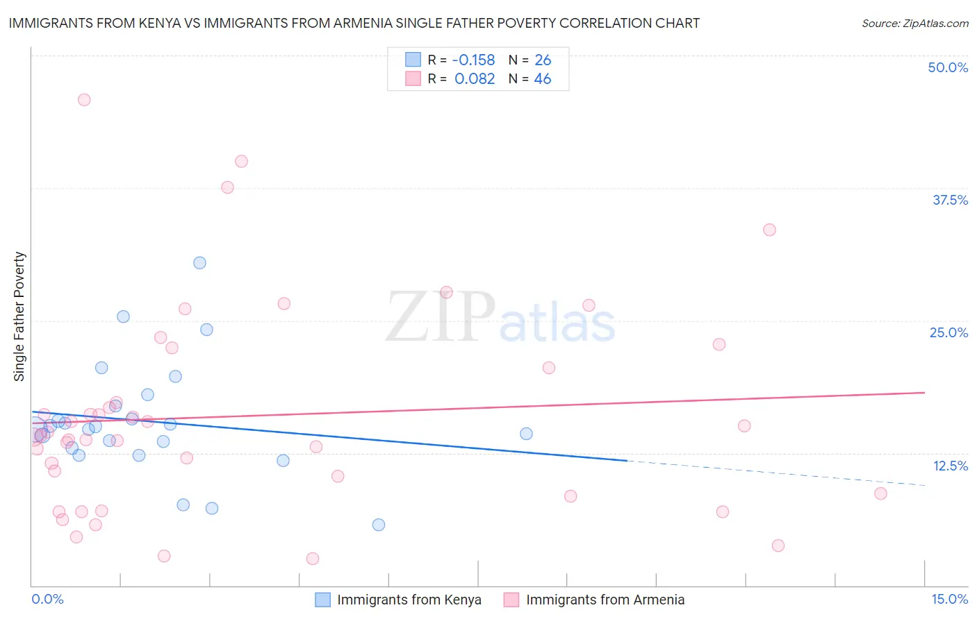 Immigrants from Kenya vs Immigrants from Armenia Single Father Poverty