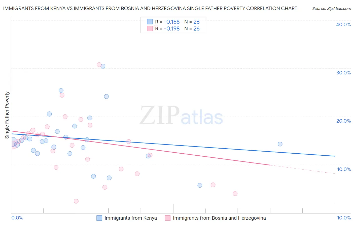 Immigrants from Kenya vs Immigrants from Bosnia and Herzegovina Single Father Poverty