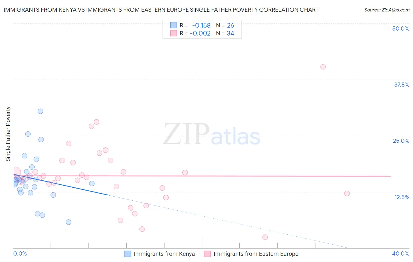 Immigrants from Kenya vs Immigrants from Eastern Europe Single Father Poverty