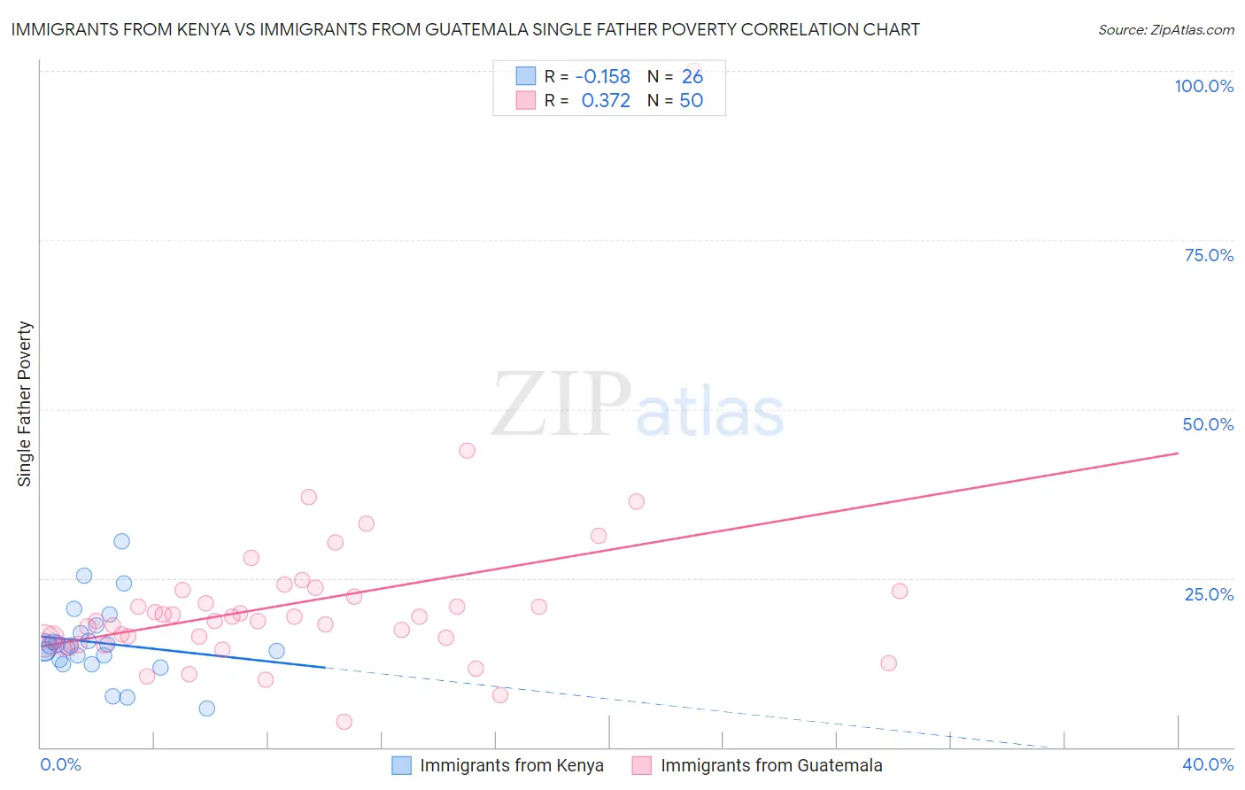 Immigrants from Kenya vs Immigrants from Guatemala Single Father Poverty