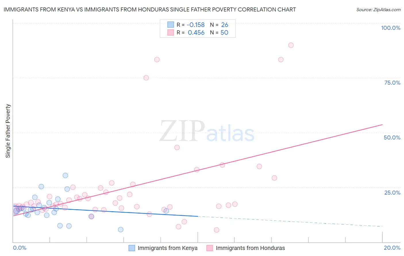 Immigrants from Kenya vs Immigrants from Honduras Single Father Poverty