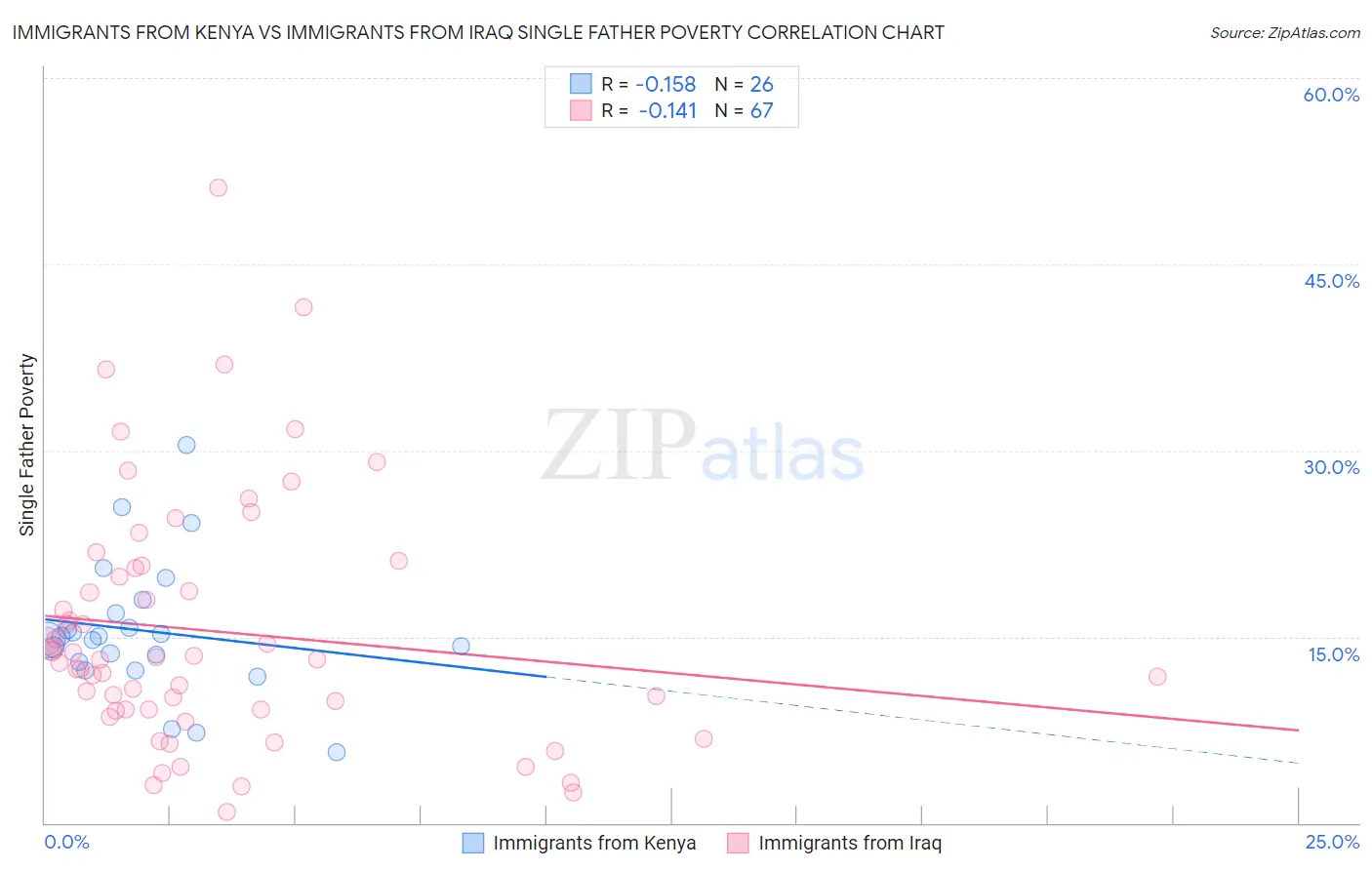 Immigrants from Kenya vs Immigrants from Iraq Single Father Poverty