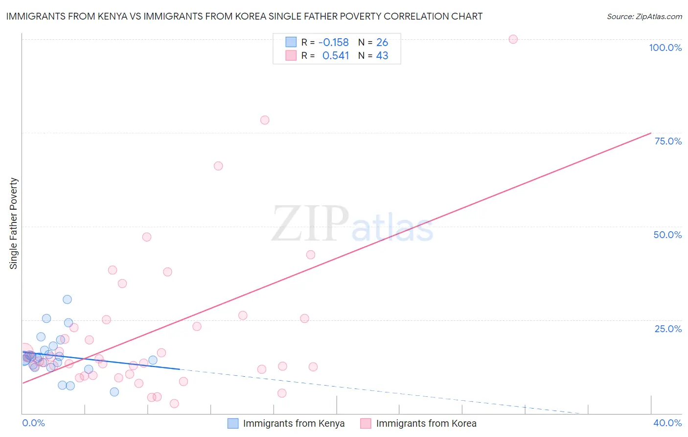 Immigrants from Kenya vs Immigrants from Korea Single Father Poverty