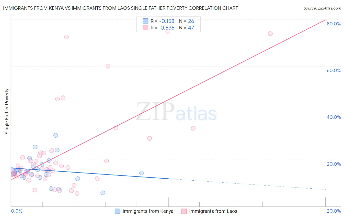 Immigrants from Kenya vs Immigrants from Laos Single Father Poverty