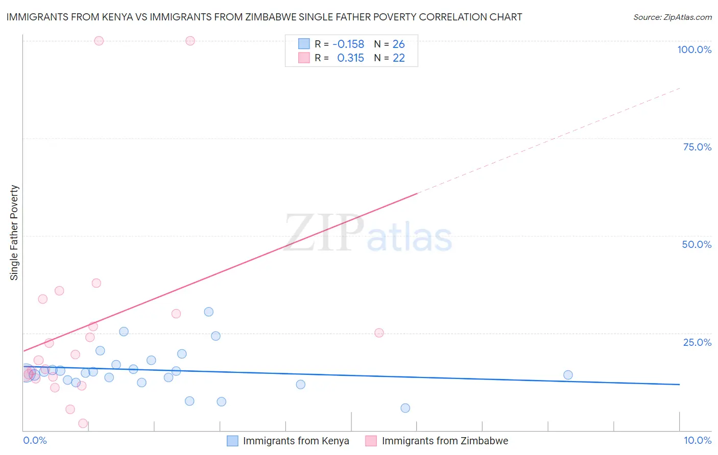 Immigrants from Kenya vs Immigrants from Zimbabwe Single Father Poverty