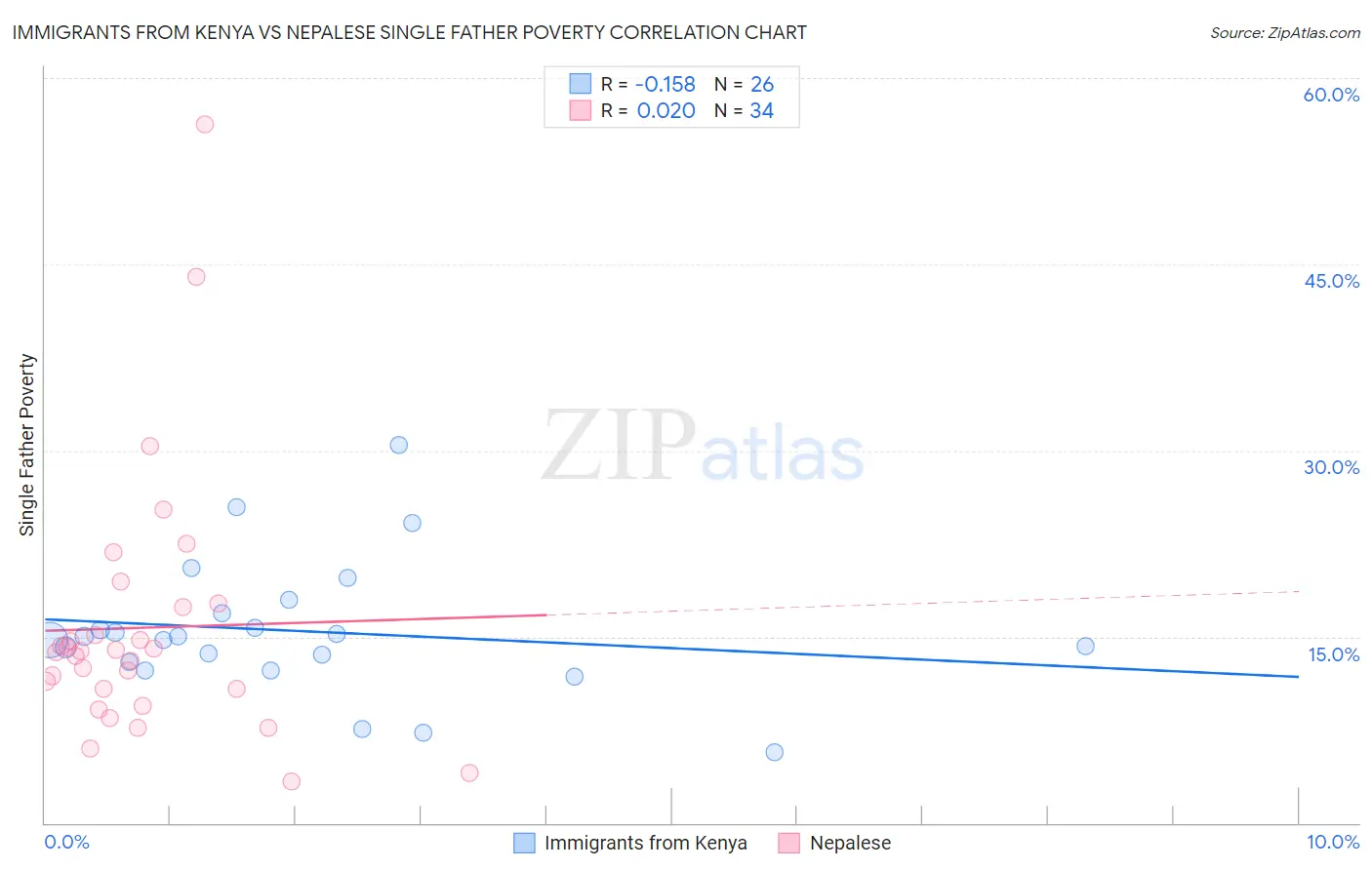 Immigrants from Kenya vs Nepalese Single Father Poverty