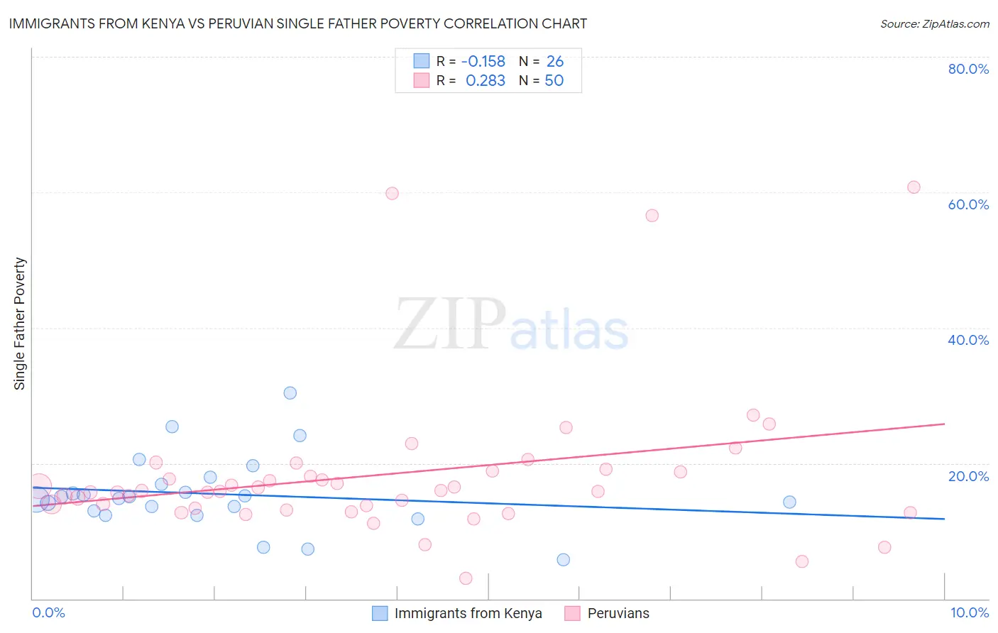 Immigrants from Kenya vs Peruvian Single Father Poverty