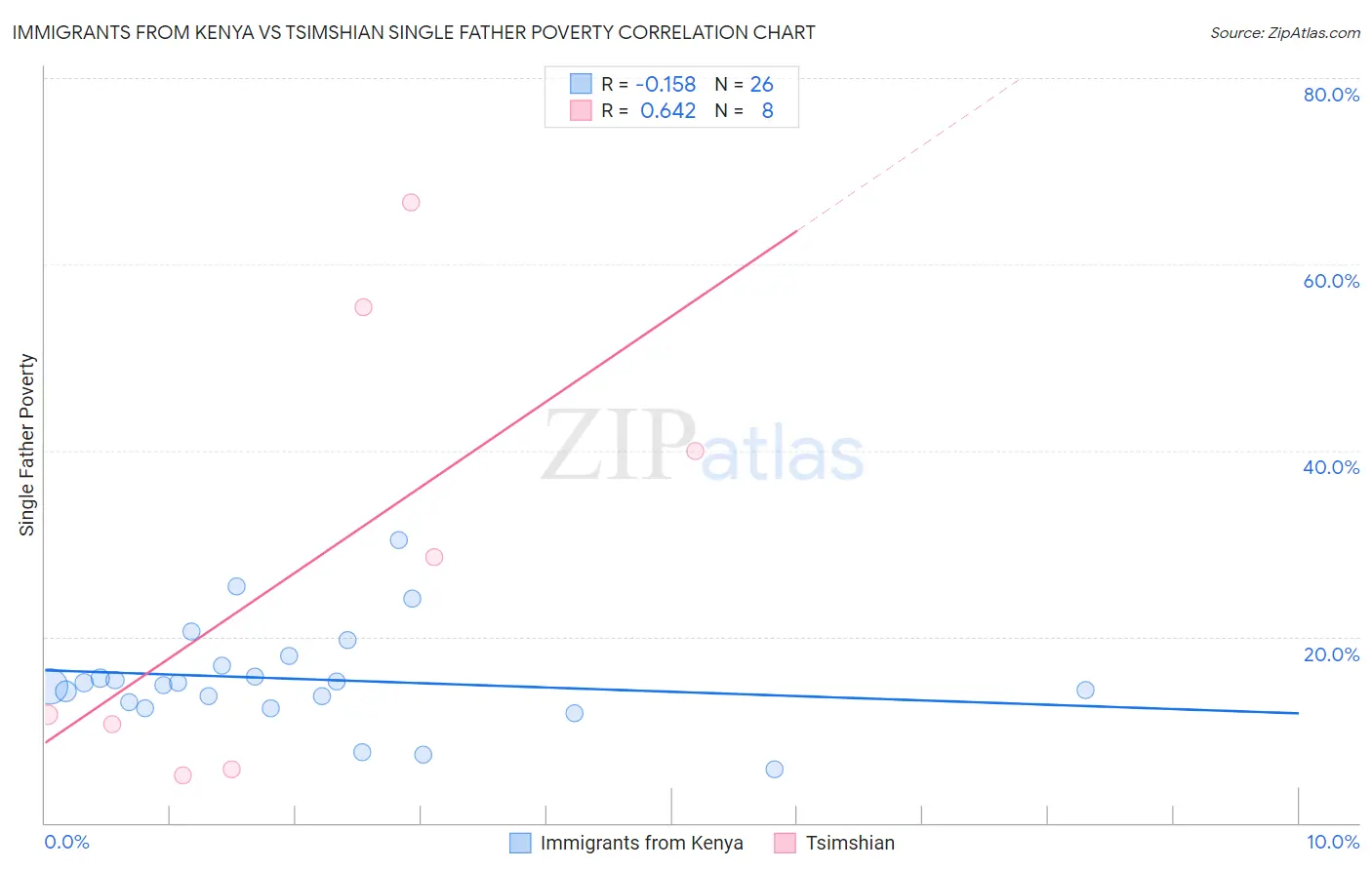 Immigrants from Kenya vs Tsimshian Single Father Poverty