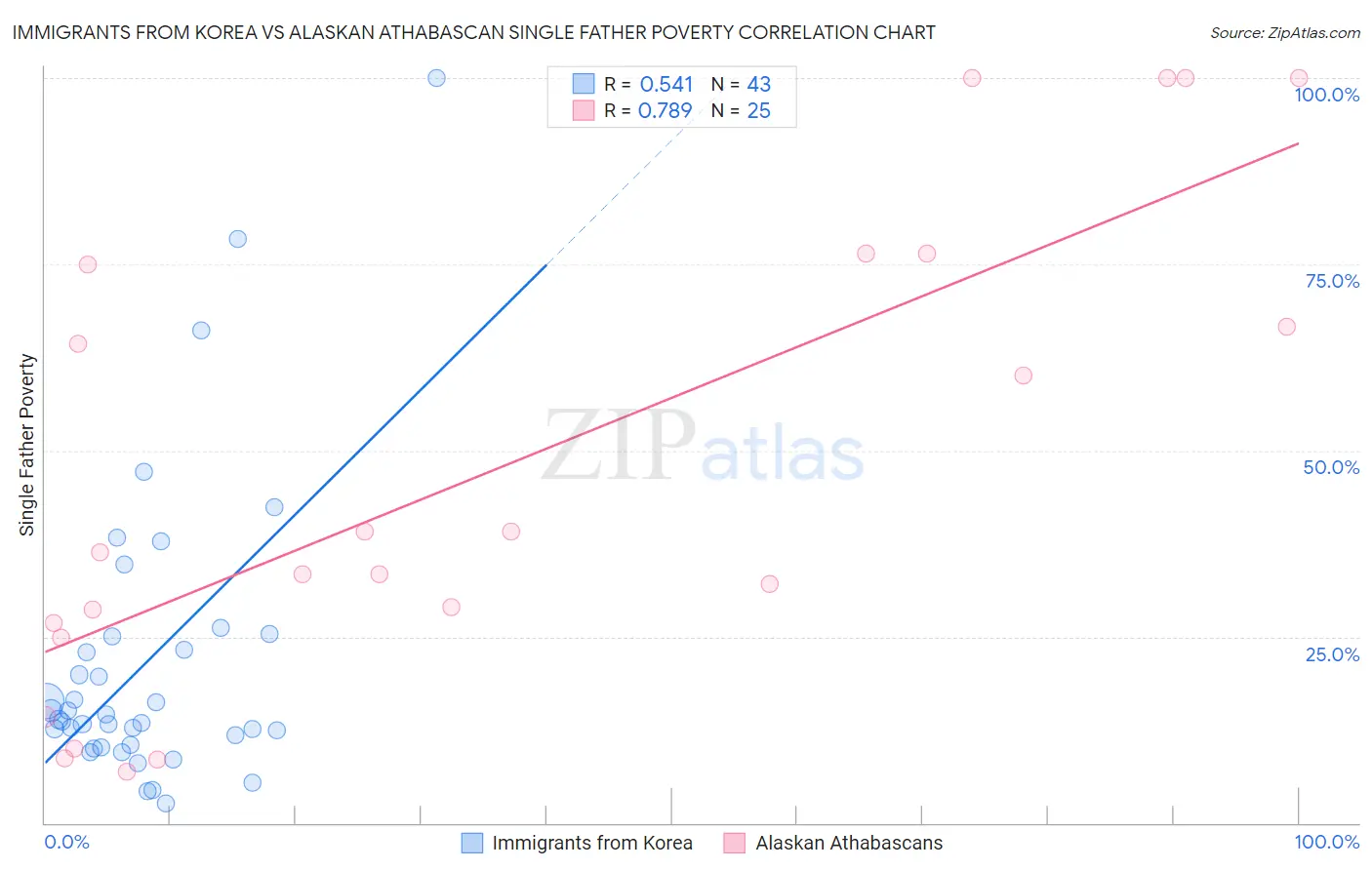 Immigrants from Korea vs Alaskan Athabascan Single Father Poverty