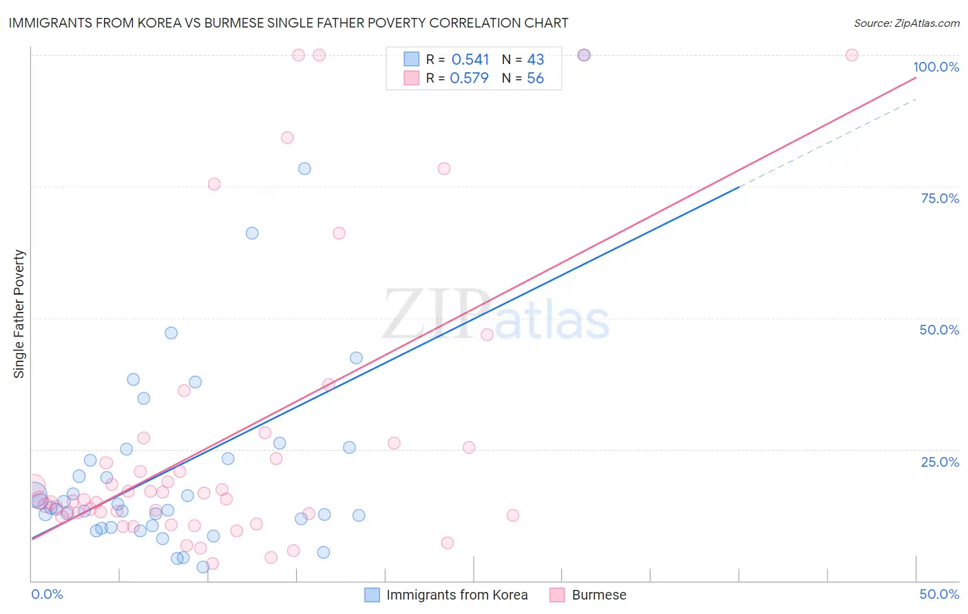 Immigrants from Korea vs Burmese Single Father Poverty