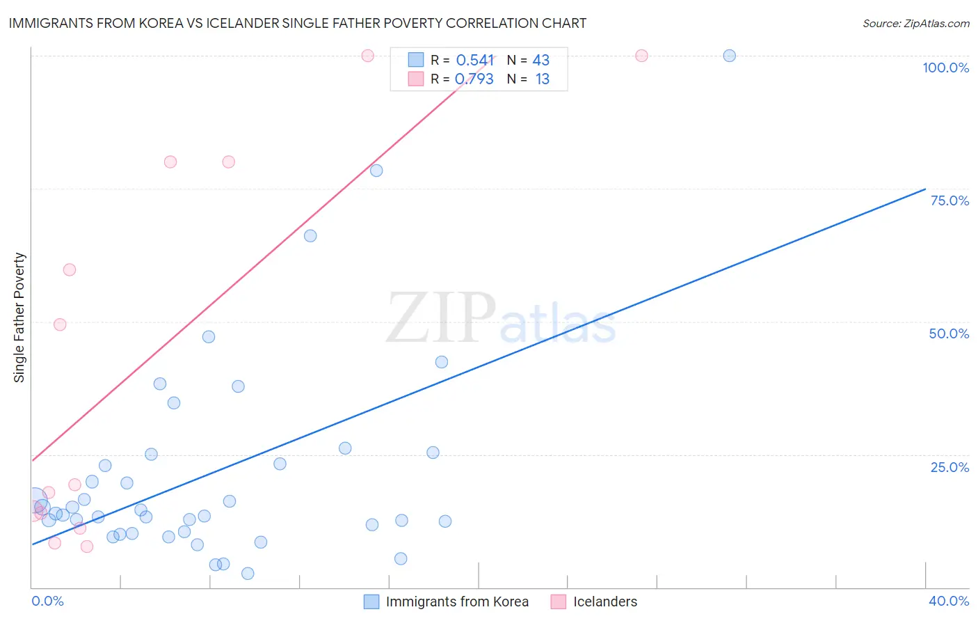 Immigrants from Korea vs Icelander Single Father Poverty