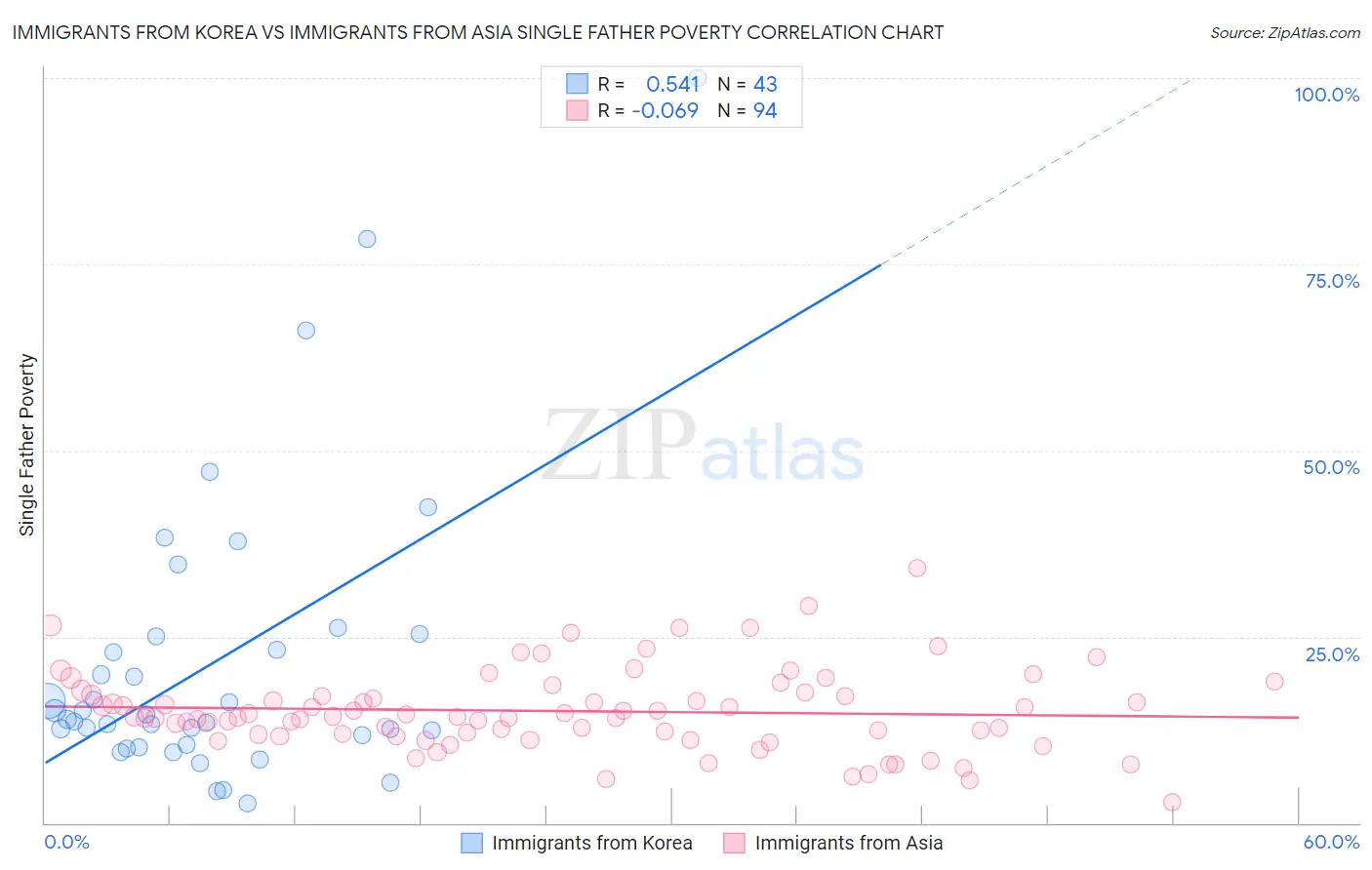 Immigrants from Korea vs Immigrants from Asia Single Father Poverty