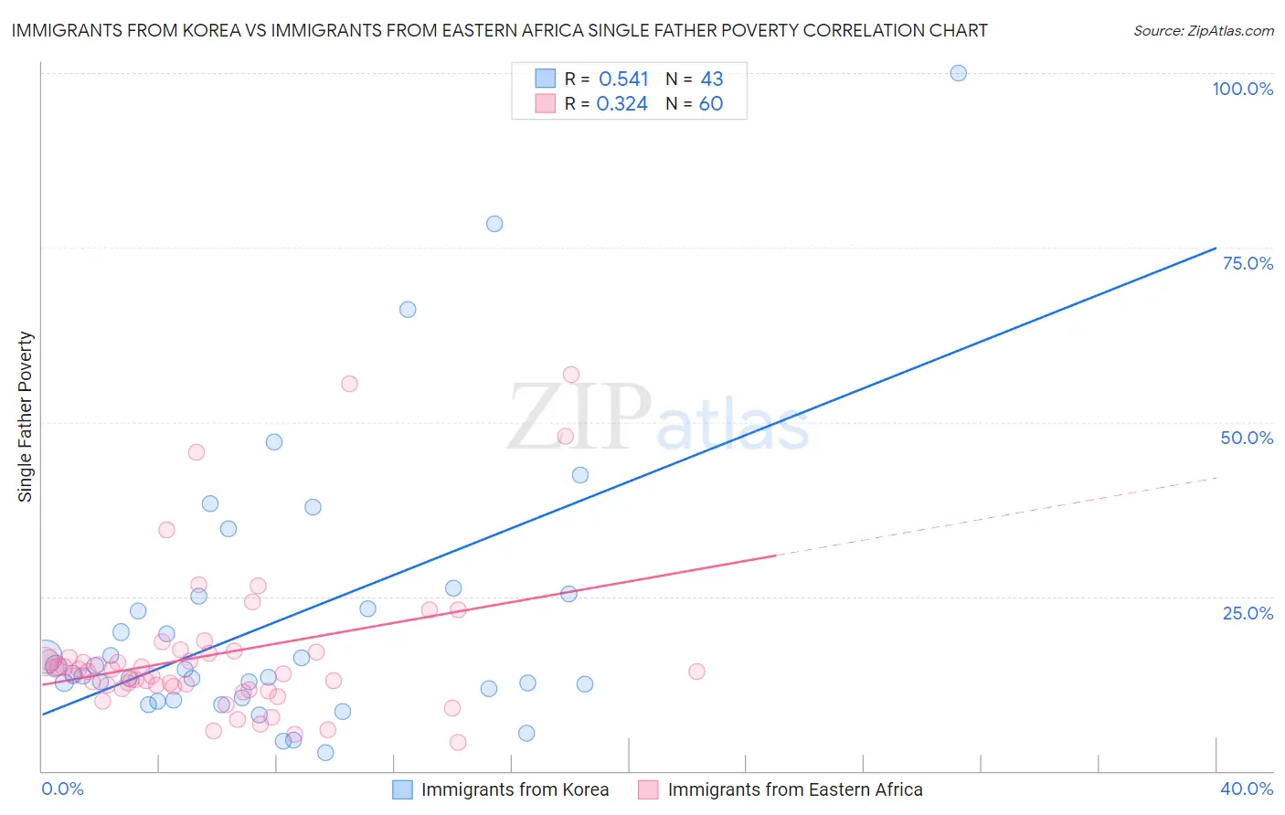 Immigrants from Korea vs Immigrants from Eastern Africa Single Father Poverty